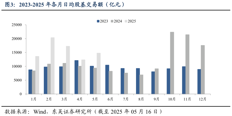 你知道2023-2025 年各月日均股基交易额（亿元）?