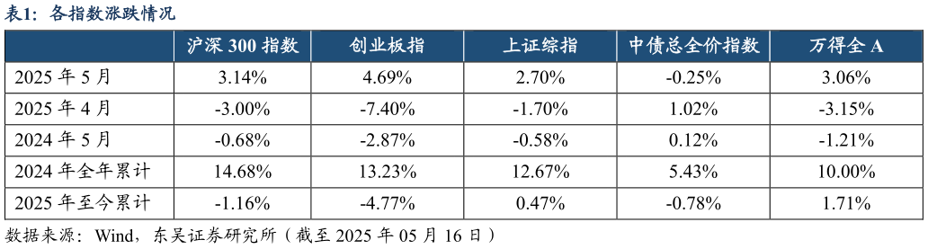 怎样理解各指数涨跌情况?