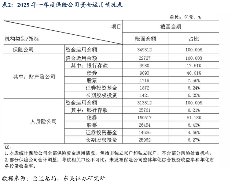 谁能回答2025 年一季度保险公司资金运用情况表?