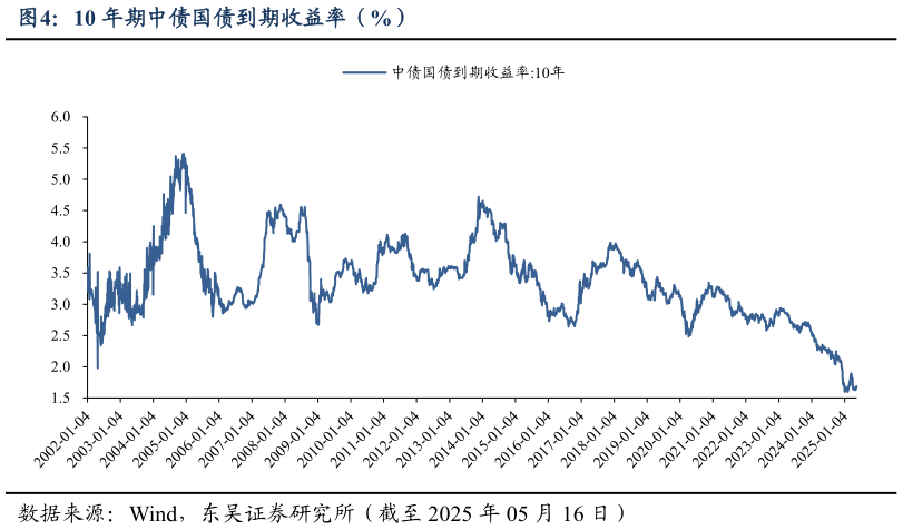 谁能回答10 年期中债国债到期收益率（%）?