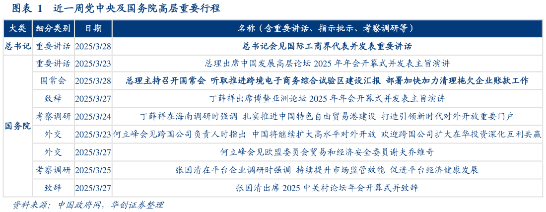 想关注一下近一周党中央及国务院高层重要行程?