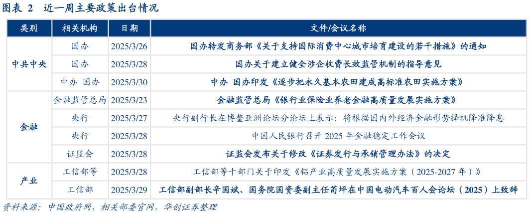 想问下各位网友近一周主要政策出台情况?