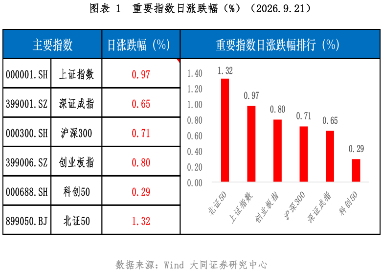 请问一下重要指数日涨跌幅（%）（2026.9.21）