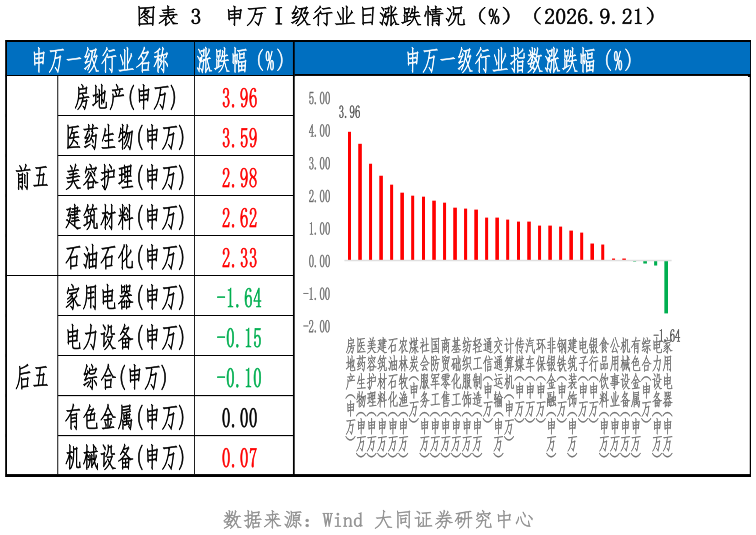 各位网友请教一下申万级行业日涨跌情况（%）（2026.9.21）