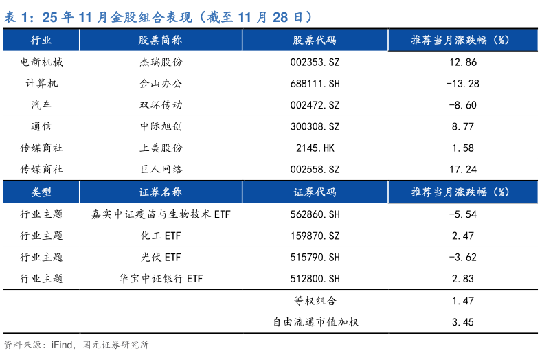 谁知道25 年 11 月金股组合表现（截至 11 月 28 日）