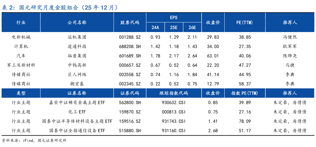 如何了解国元研究月度金股组合（25 年 12 月）