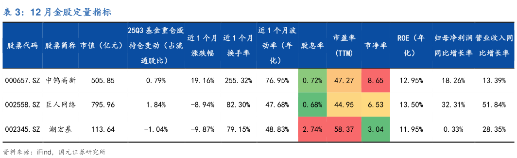 我想了解一下12 月金股定量指标