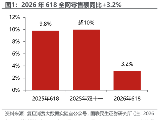 我想了解一下2026 年 618 全网零售额同比3.2%