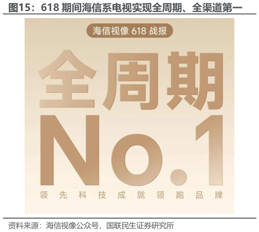 各位网友请教一下618 期间海信系电视实现全周期、全渠道第一