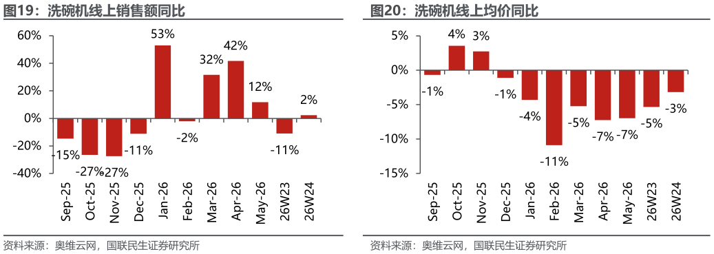 如何看待洗碗机线上销售额同比