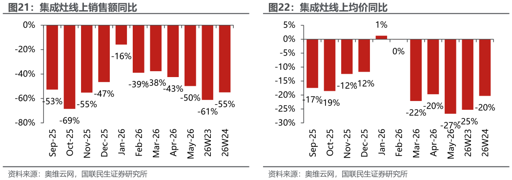 请问一下集成灶线上销售额同比集成灶线上均价同比