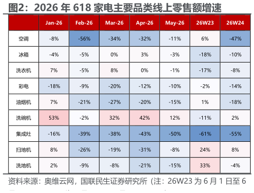 咨询下各位2026 年 618 家电主要品类线上零售额增速