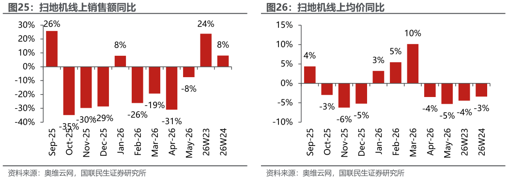 如何解释扫地机线上销售额同比扫地机线上均价同比