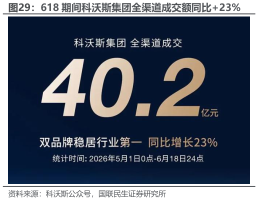 请问一下618 期间科沃斯集团全渠道成交额同比23%