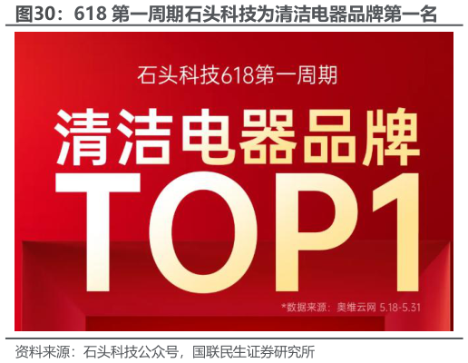 如何才能618 第一周期石头科技为清洁电器品牌第一名
