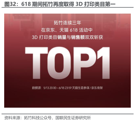 想问下各位网友618 期间拓竹再度取得 3D 打印类目第一