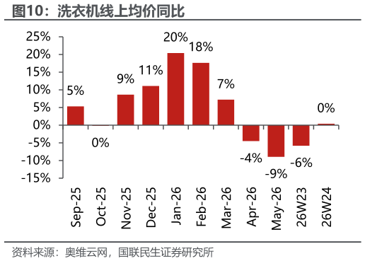 想关注一下洗衣机线上均价同比