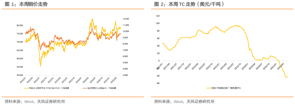 想关注一下本周铜价走势本周 TC 走势（美元干吨）