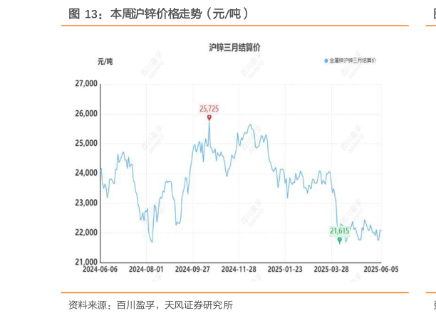 我想了解一下本周沪锌价格走势（元吨）