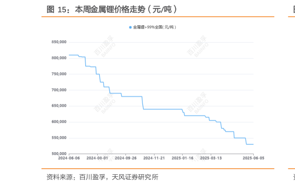 想关注一下本周金属锂价格走势（元吨）