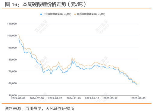 咨询大家本周碳酸锂价格走势（元吨）
