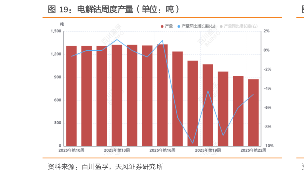 如何了解电解钴周度产量（单位：吨）