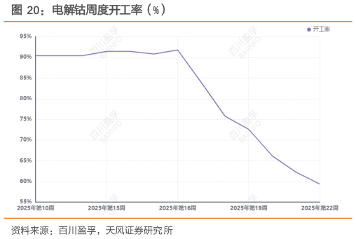 各位网友请教一下电解钴周度开工率（%）