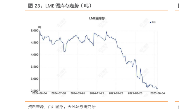 谁能回答LME 锡库存走势（吨）