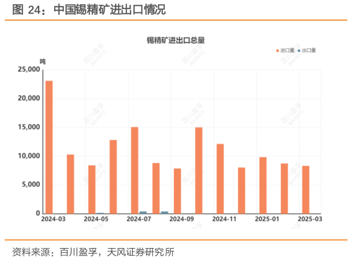 咨询下各位中国锡精矿进出口情况