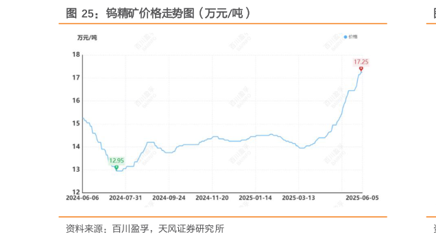 你知道钨精矿价格走势图（万元吨）