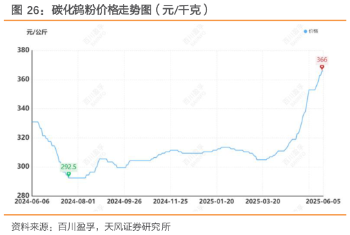 怎样理解碳化钨粉价格走势图（元千克）
