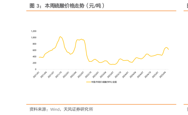 请问一下本周硫酸价格走势（元吨）