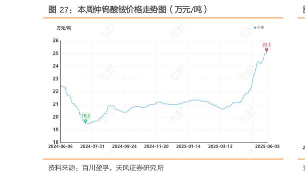 咨询大家本周仲钨酸铵价格走势图（万元吨）