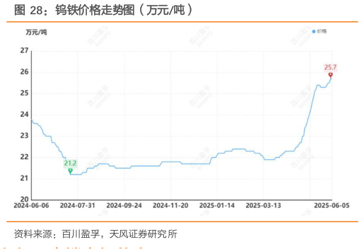 想问下各位网友钨铁价格走势图（万元吨）