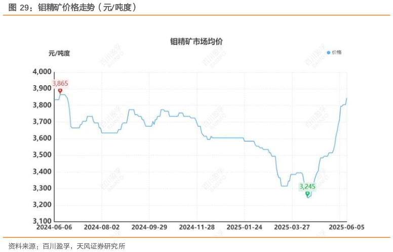 如何看待钼精矿价格走势（元吨度）