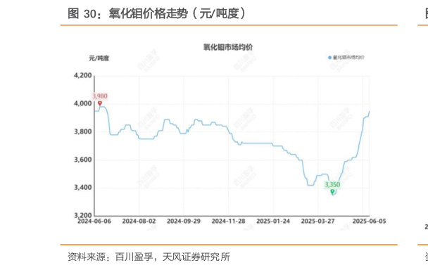 想问下各位网友氧化钼价格走势（元吨度）