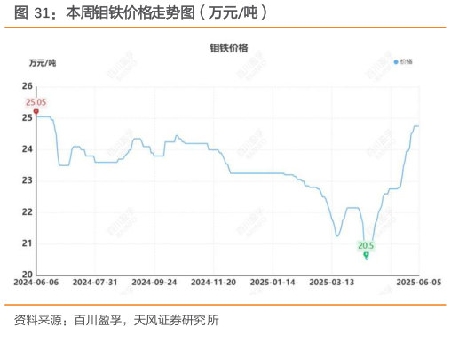 如何看待本周钼铁价格走势图（万元吨）