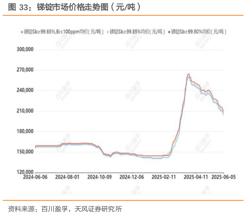 咨询下各位锑锭市场价格走势图（元吨）