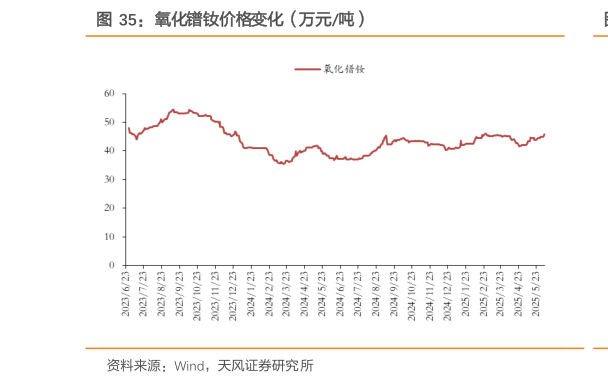 你知道氧化镨钕价格变化（万元吨）