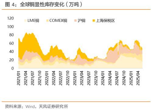 想关注一下全球铜显性库存变化（万吨）