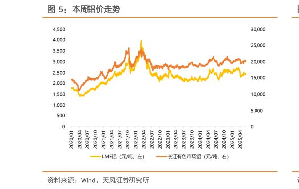 如何才能本周铝价走势