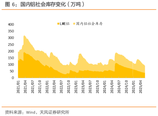 谁能回答国内铝社会库存变化（万吨）