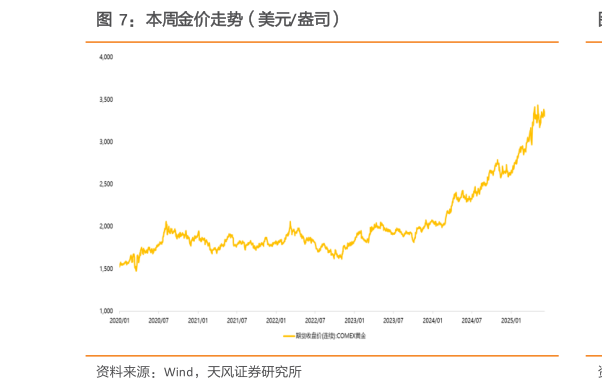 谁知道本周金价走势（美元盎司）