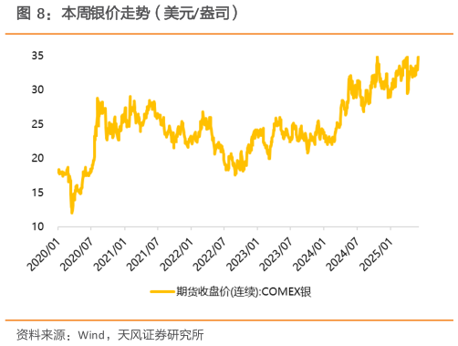 想问下各位网友本周银价走势（美元盎司）