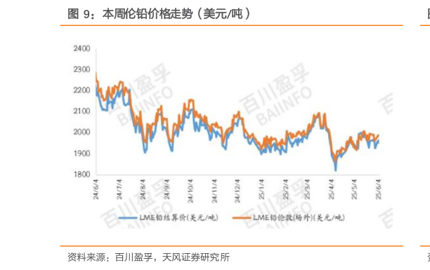 一起讨论下本周伦铅价格走势（美元吨）