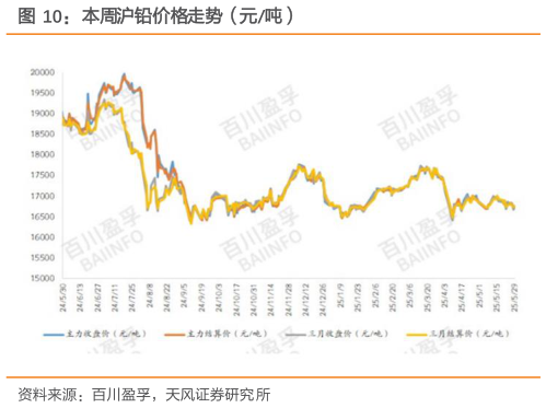 你知道本周沪铅价格走势（元吨）