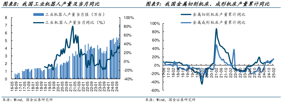 如何解释我国金属切削机床、成形机床产量累计同比