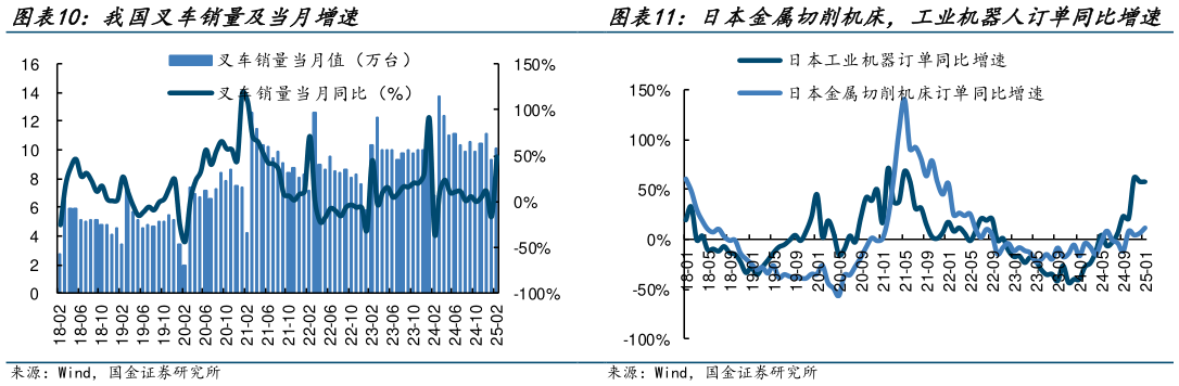 如何看待我国叉车销量及当月增速 日本金属切削机床，工业机器人订单同比增速