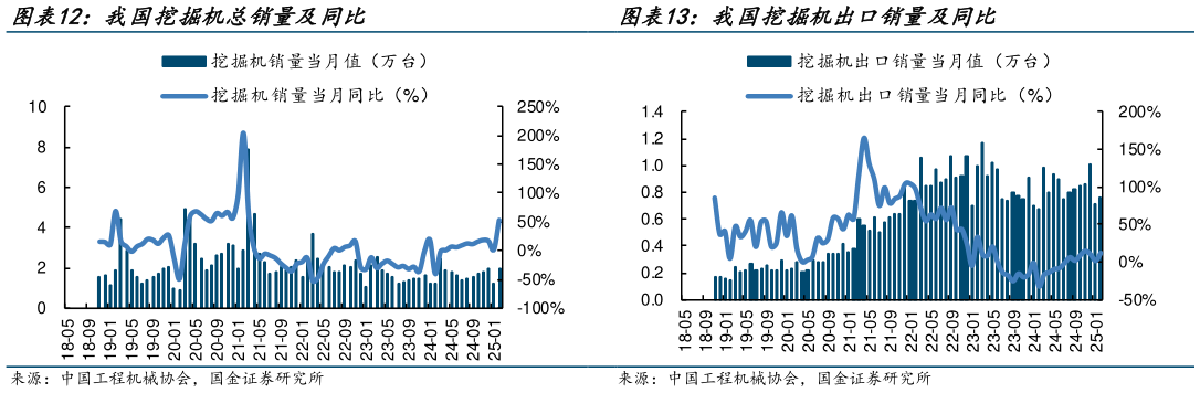 想问下各位网友我国挖掘机出口销量及同比