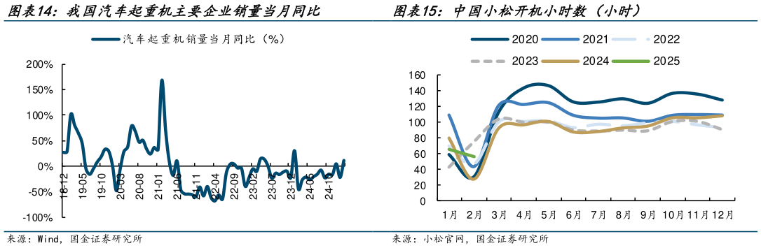 你知道我国汽车起重机主要企业销量当月同比 中国小松开机小时数（小时）